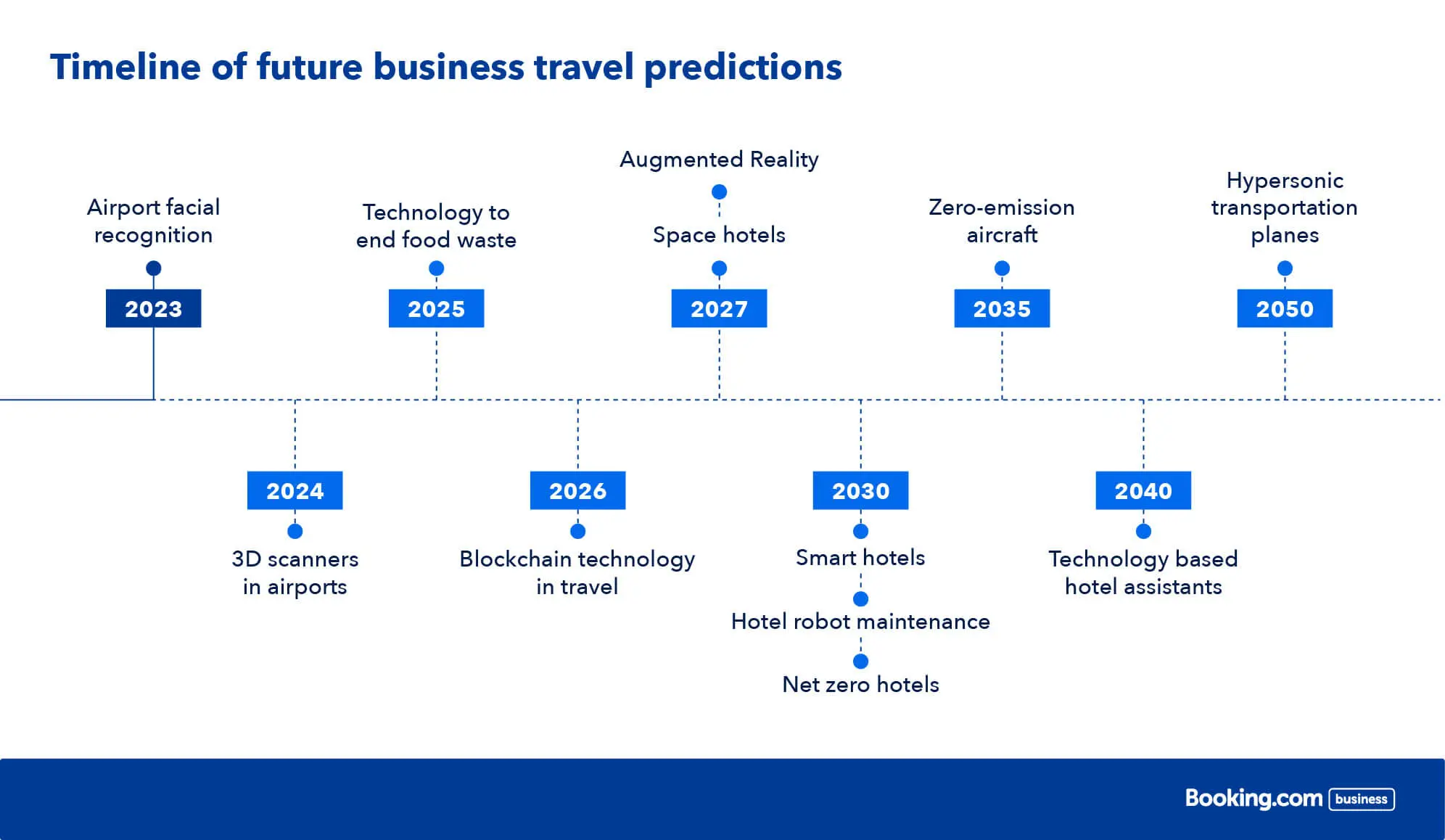 The Future of Business Travel