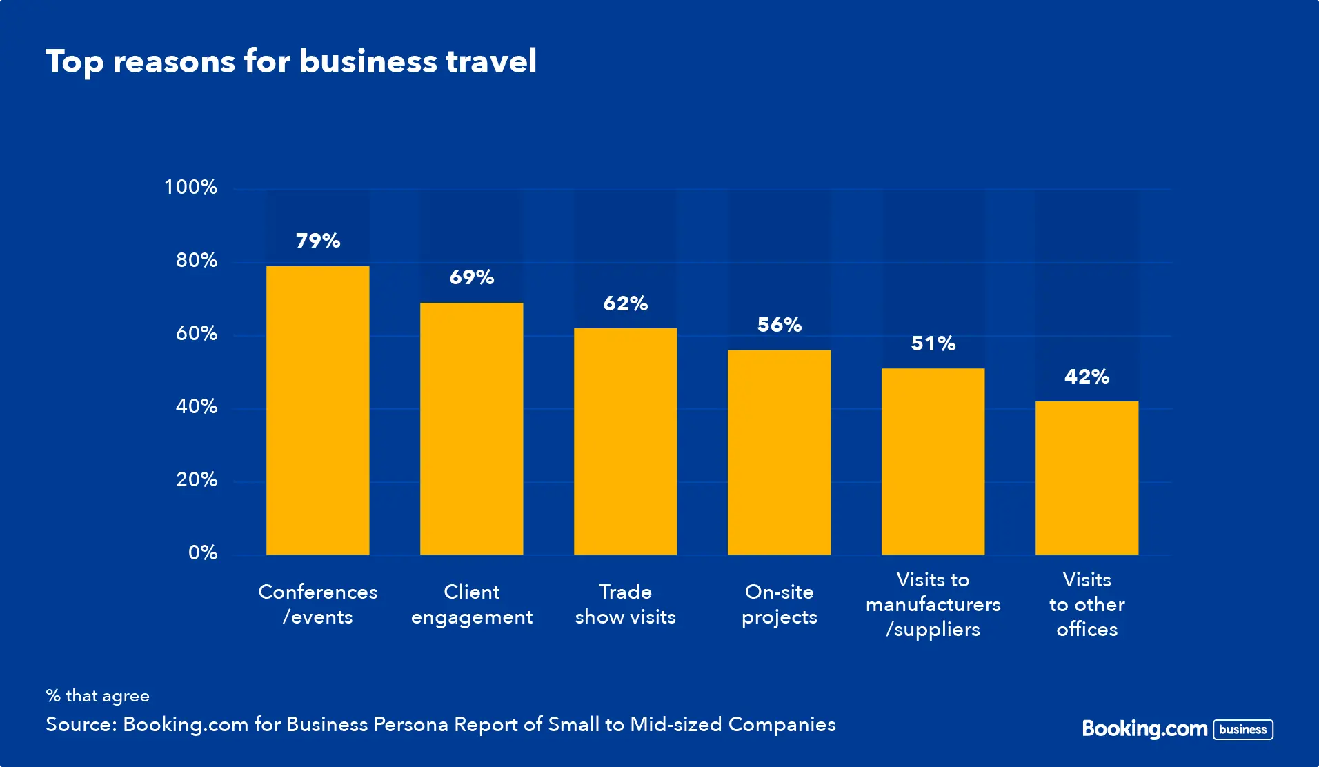 Τάσεις και συμπεριφορές επαγγελματικών ταξιδιών μικρών έως μεσαίων εταιρειών