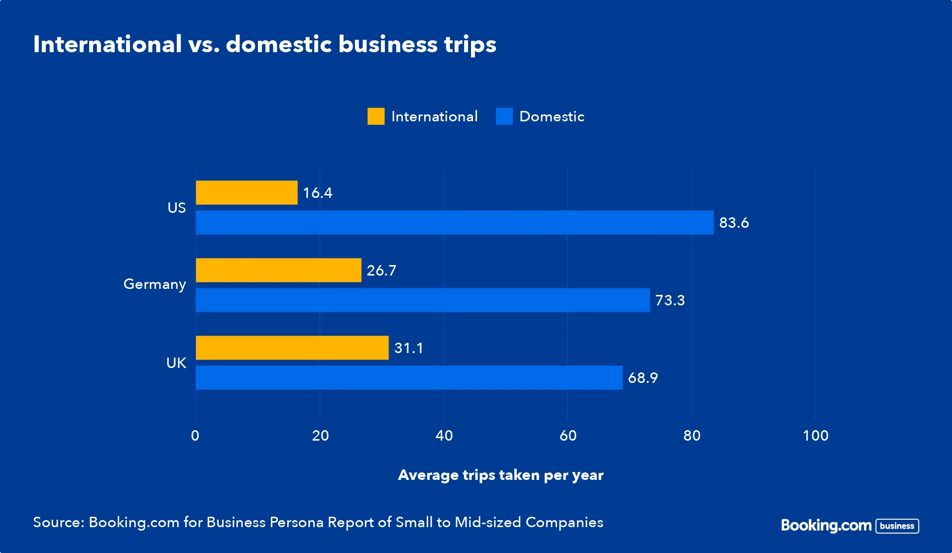 Business travel trends and behaviors of small to mid-sized companies