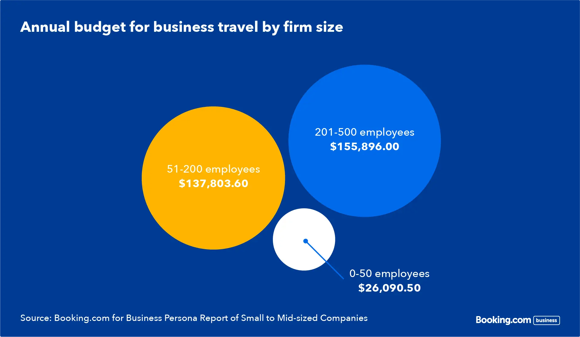 Business travel trends and behaviors of small to mid-sized companies